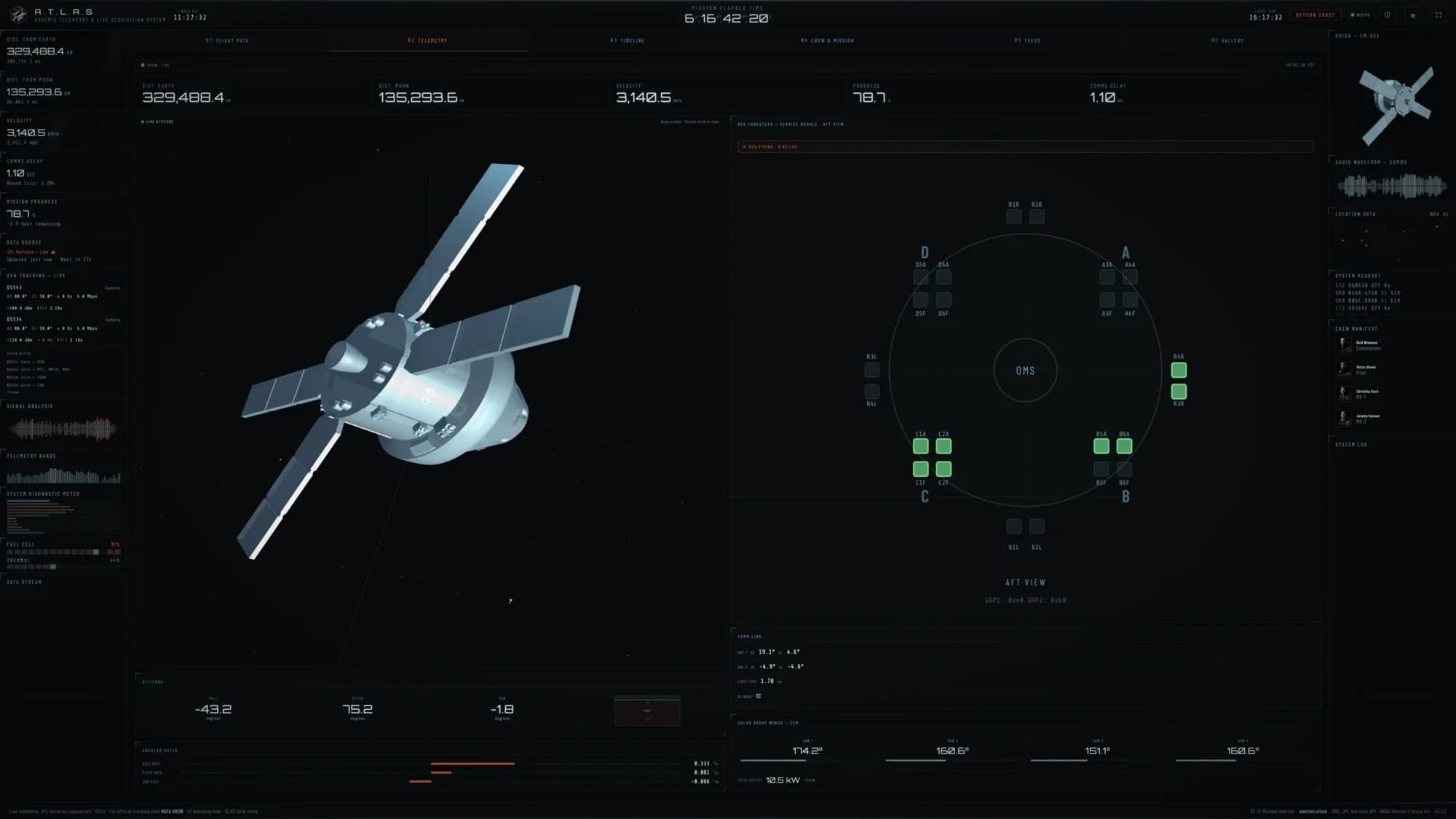 The telemetry view: a 3D Orion model, live attitude readings, the RCS thruster schematic and solar array angles